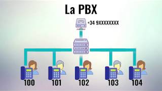 Qué es una PBX